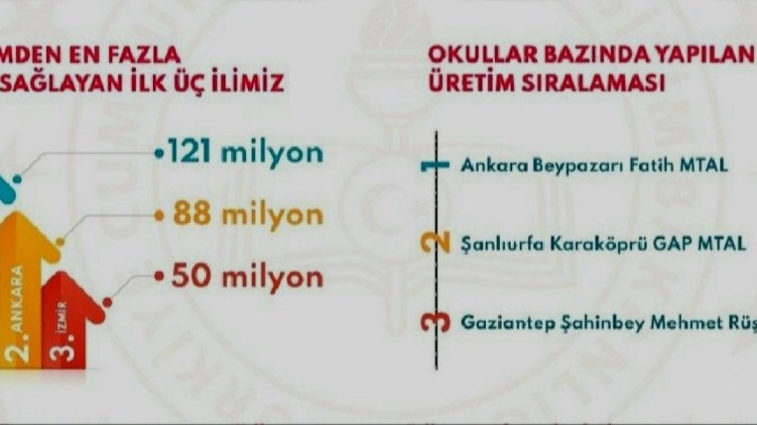 Fatih MTAL Okullar Bazında Yapılan Üretim Sıralamasında Türkiye Birincisi Oldu.